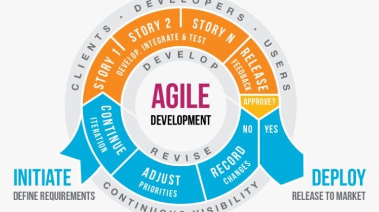 Agile Software Development